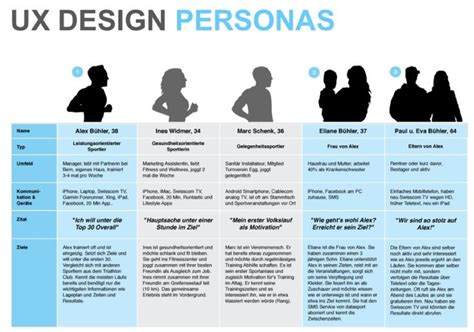 Personae Customer Experience Design User Experience Design Customer