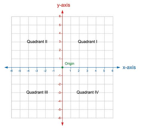 What Quadrant Is The Coordinate 5 3 In Socratic