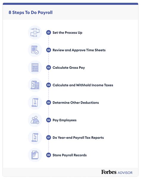 How To Do Payroll 2023 Guide Forbes Advisor