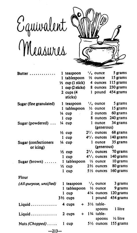 Pin By Plaidipus On Food Cooking Measurements Kitchen Measurements