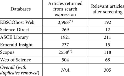 Databases With Breakdown Of Articles Returned Download Scientific Diagram