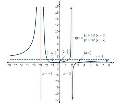 Rules For Graphing Rational Functions