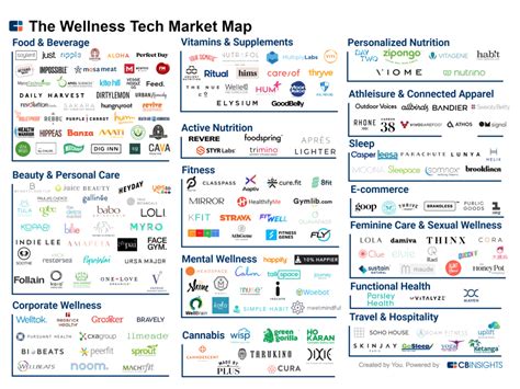 150 Fitness And Wellness Startups Cultivating The Wellness Industry