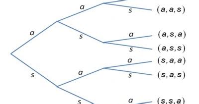 Fundamentos de la Teoría de Probabilidad 2 1 6 Diagramas de árbol