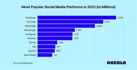 Most Popular Social Media Platforms [Updated March 2021]