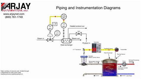 Basic Process Control The Piping And Instrumentation Diagram Youtube