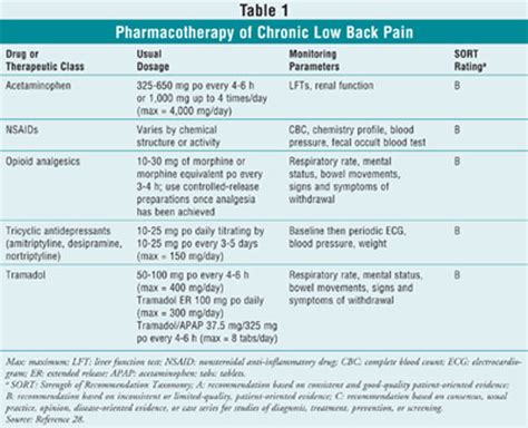 Management Of Chronic Low Back Pain 2022