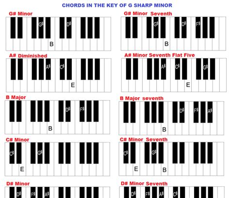 Chord Am Piano Chords That You Wish