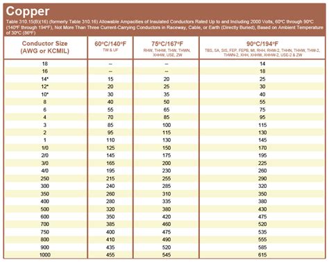 Wire Sizing Chart Nec