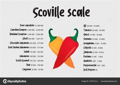 Scoville Pepper Heat Scale Vector Stock Vector Image By Juliedeshaies