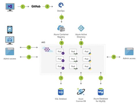 Advanced Azure Kubernetes Service Aks Microservices Architecture