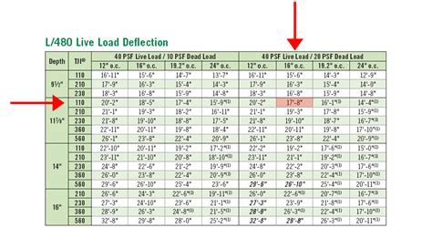 Lvl Beam Span Tables Canada Awesome Home