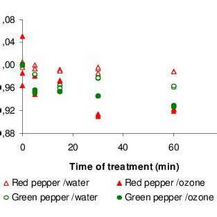 Influence Of Ozonated And Non Ozonated Water Treatments On Ph Of Green