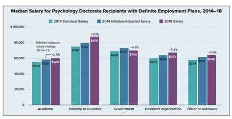 Growth In Postgraduate Salaries For Psychology Doctorates Outpaced