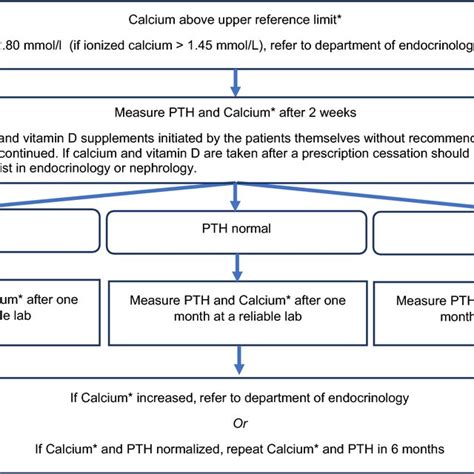 Hypercalcemia Management Algorithm Albumin Corrected Plasma Calcium