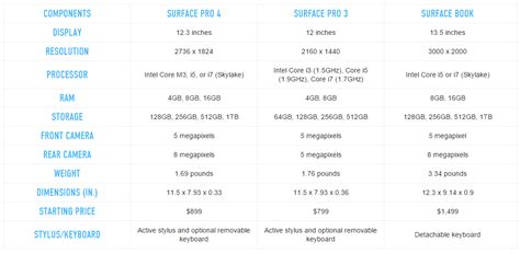 Right now, though, the new surface pro mainly looks like your everyday spec refresh. Spec Battle: Surface Pro 4 vs Surface Book vs Surface Pro ...