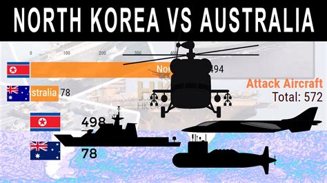 A comparison of the military assets of the two koreas. North korea vs Australia - Military Power Comparison 2019 ...