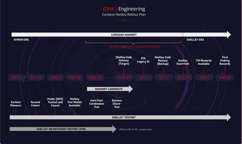 It can even touch the $3 mark. Cardano announces the prospective launch plan for Cardano ...