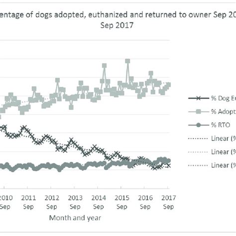 Pdf Dog Population And Dog Sheltering Trends In The United States Of