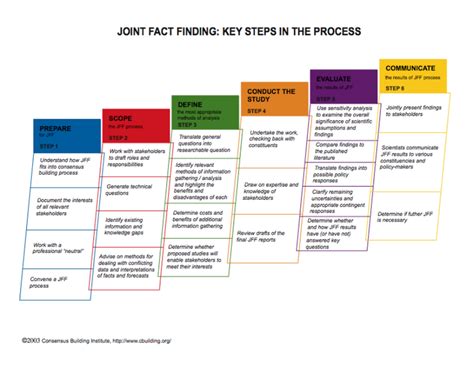 Joint Fact Finding Key Steps In The Process Download Scientific Diagram
