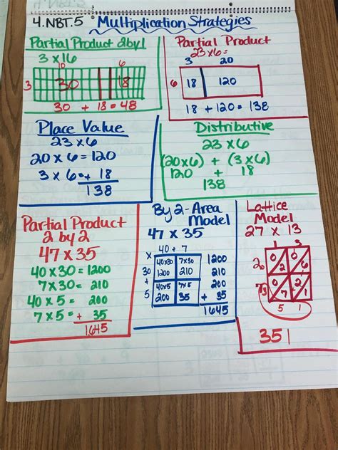 Distributive Property Of Multiplication Anchor Chart