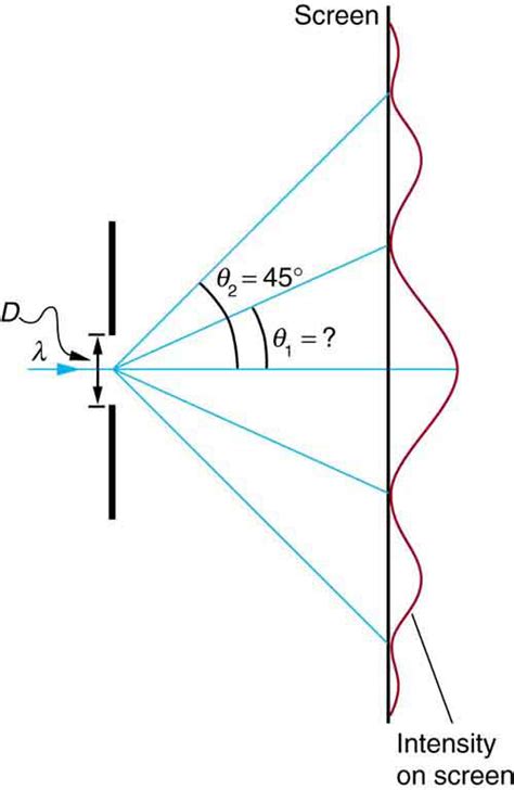 125 Single Slit Diffraction Douglas College Physics 1207