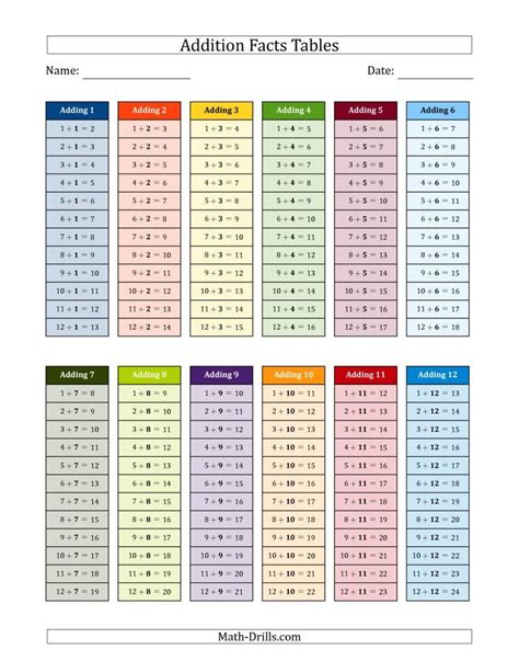 Addition Fact Families Chart