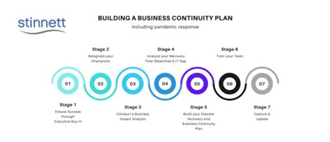 7 Stages Of A Business Continuity Plan Stinnett And Associates