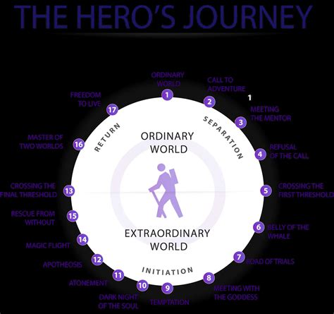 Introduction To The Heros Journey Outline Mediaequipt