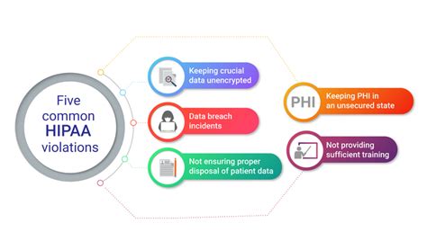 What Are The 10 Most Common Hipaa Violations Page 3