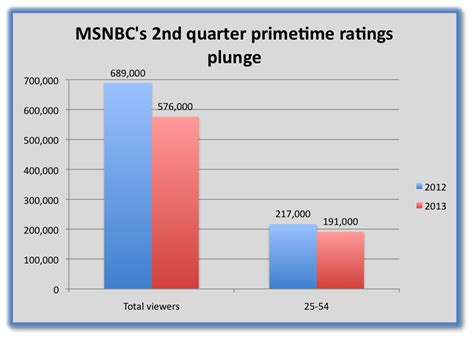 Msnbc Ratings Plunge To 6 Year Low Business Insider