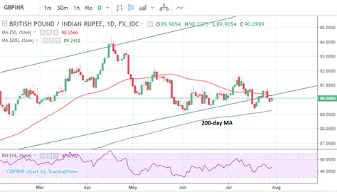 Full history please visit aed/inr history Pound vs. Indian Rupee in the Week Ahead: Can the ...