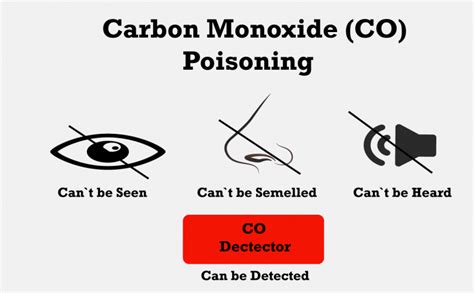 New york city law requires the installation and maintenance of smoke detectors and carbon monoxide detectors. Carbon Monoxide an invisible poison