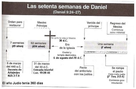 Las Setenta Semanas De Daniel Nehemías 21 8 Lucas 1928 40 2