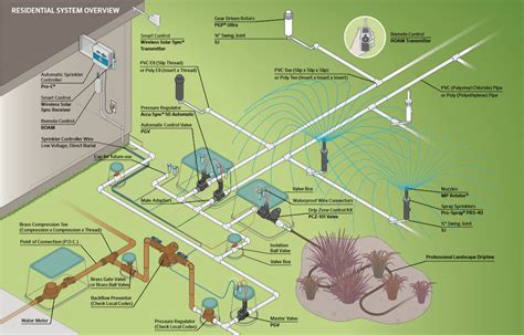 Hunter Irrigation System Manual