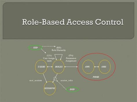 Role Based Access Control Rbac