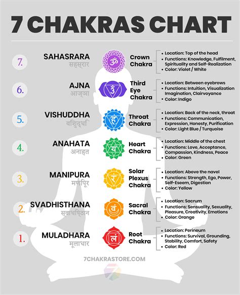Chakra Chart 7 Chakras Charts For Beginners Chakra Chart Chakra