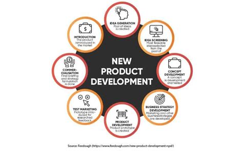 The New Product Development Process 7 Step Profiletree