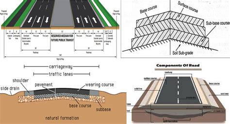 Main Components Of Highway Design Highway Construction