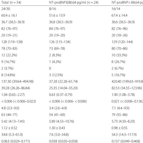 1800 008 002 or lockdown. (PDF) Prognostic value of NT-proBNP in patients with ...