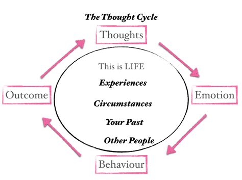 Mindset Training The Thought Cycle Be Kind 2 You