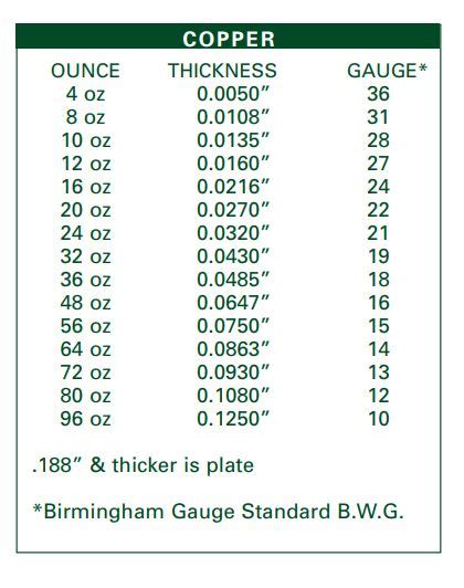 Copper Sheet Thickness Chart In Mm