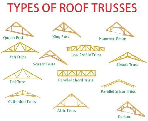 0 Result Images Of Types Of Flat Roof Trusses PNG Image Collection