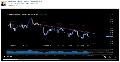 Find The Best Tradingview Charts 10 Crypto Traders To Follow