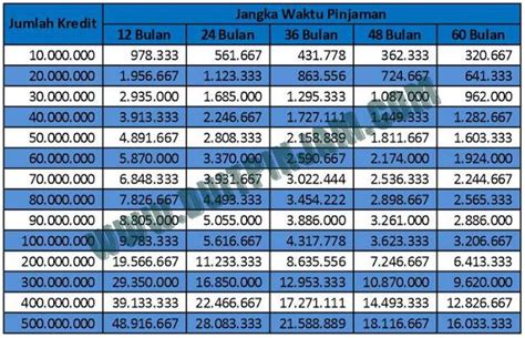 Caranya silahkan pilih bank penyedia pinjaman anda, lalu masukkan nominal uang muka di kolom uang muka, arahkan panah jumlah kredit dan tenor sesuai harga kendaraan dan tenor yang anda inginkan. tabel-angsuran-pinjaman-kredit-bri-2018-2019 (Dengan ...