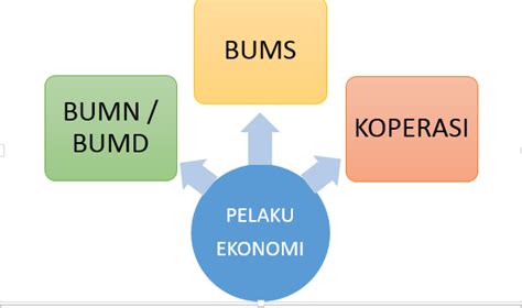 Pt xl axita, pt bca, pt. marchellab blog: Fungsi dan Peran BUMN, BUMS serta BUMD