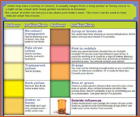 Urine Colour Chart Nhs World Of Printable And Chart