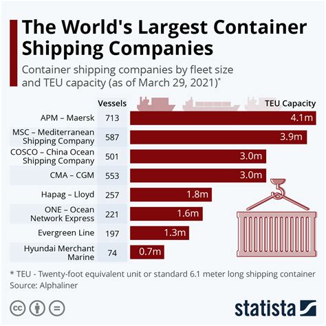 Chart The Worlds Largest Container Shipping Companies Statista