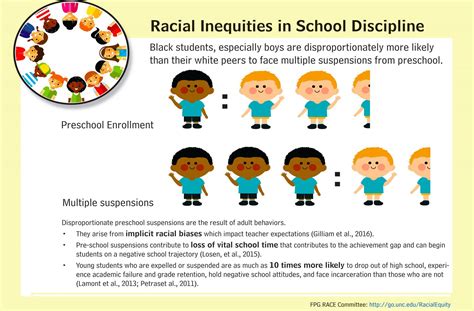 Racial Inequities In School Discipline An Infographic Fpg Child