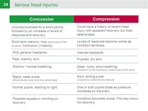 Head Injuries Concussion Vs Compression First Aid For Free